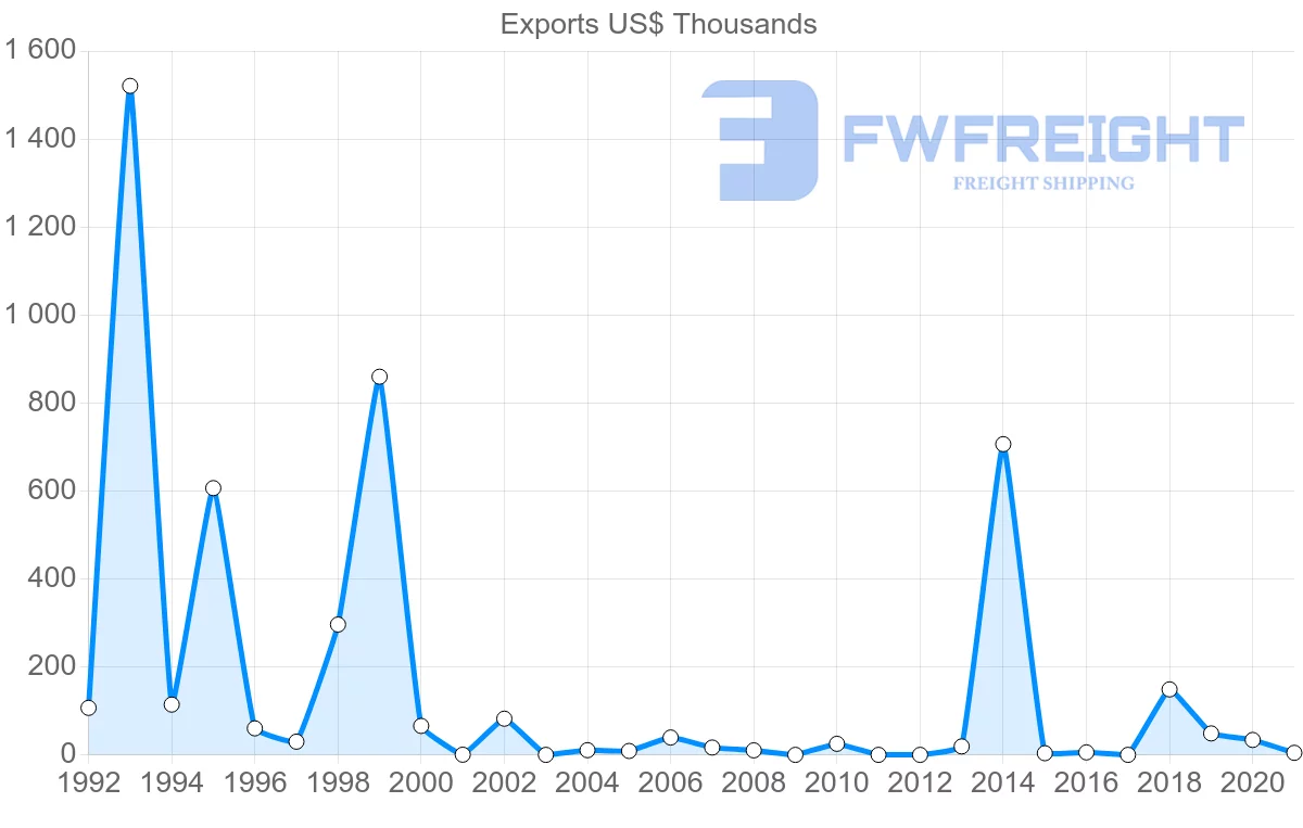 Shipping company from Senegal to Comoros