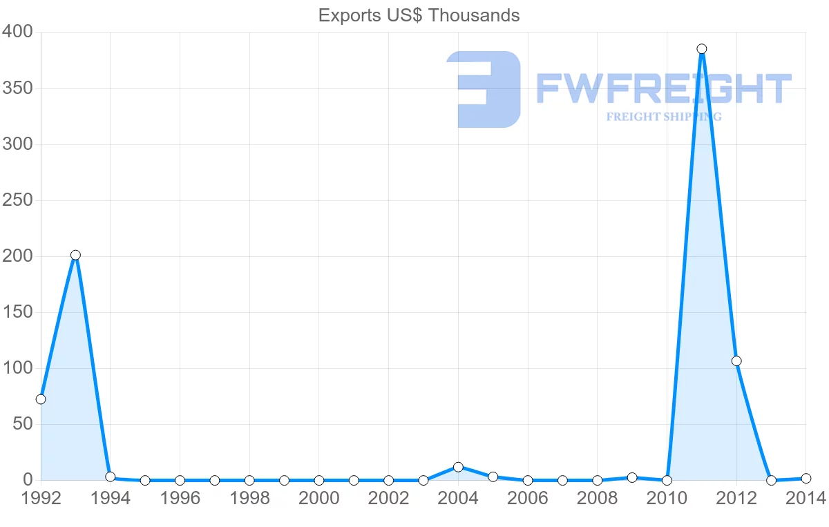 Shipping company from Senegal to Cook Islands