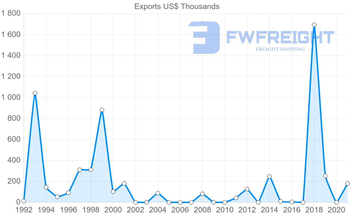 Shipping company from Senegal to Costa Rica