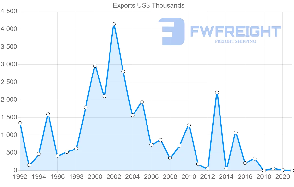 Shipping company from Senegal to Denmark