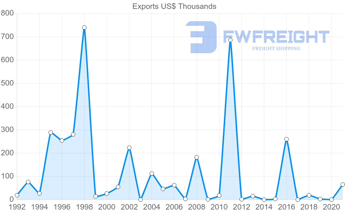 Shipping company from Senegal to Djibouti