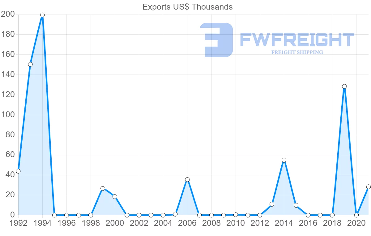 Shipping company from Senegal to Dominican Republic