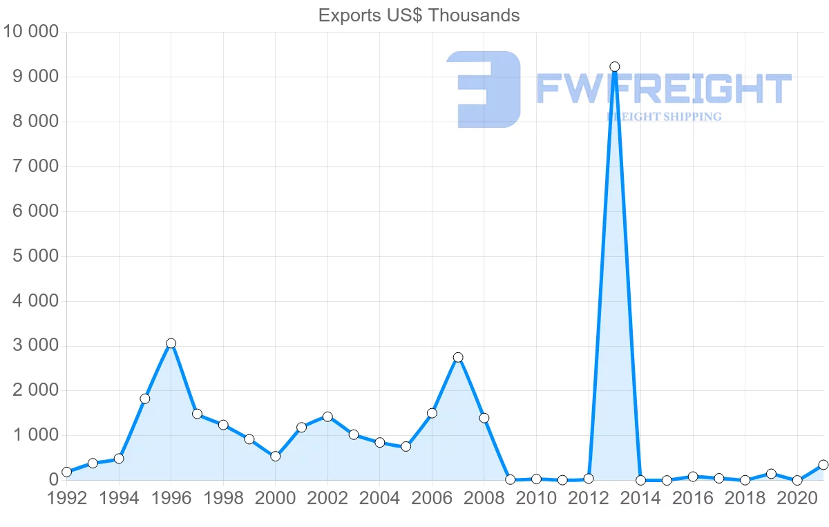 Shipping company from Senegal to Egypt