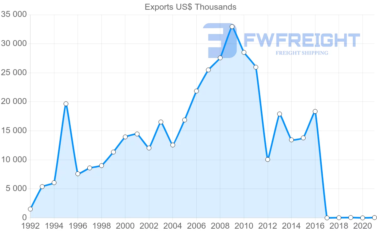 Shipping company from Senegal to Gabon
