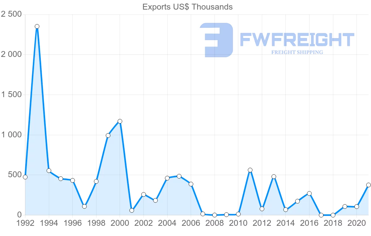 Shipping company from Senegal to Georgia