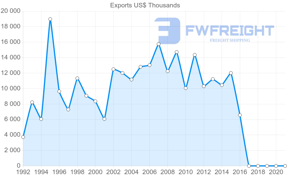 Shipping company from Senegal to Germany