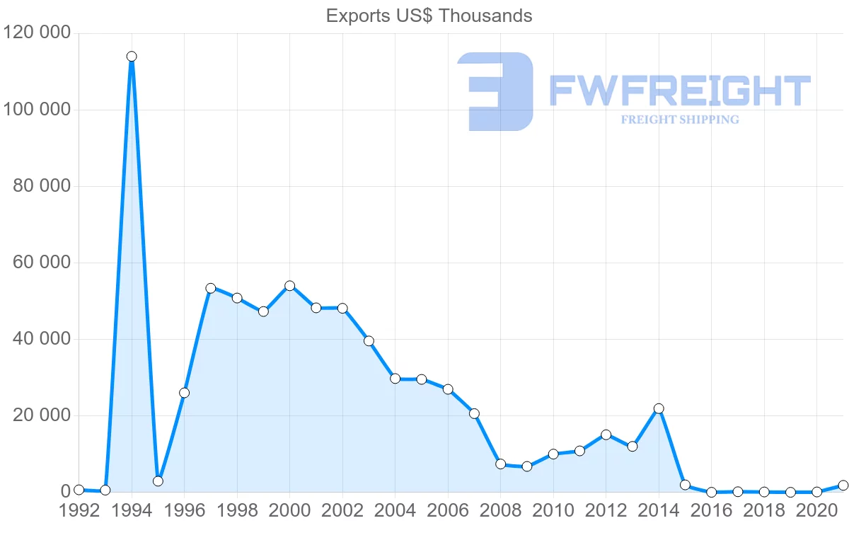 Shipping company from Senegal to Greece