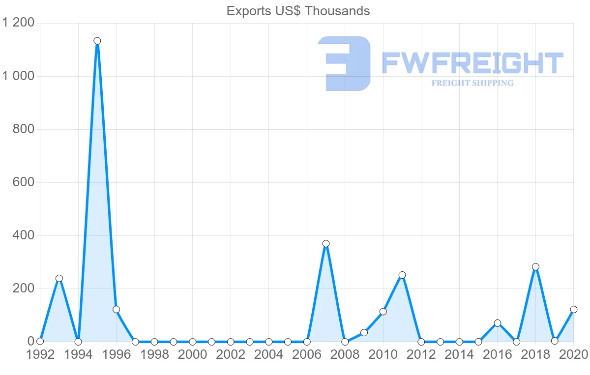 Shipping company from Senegal to Guatemala