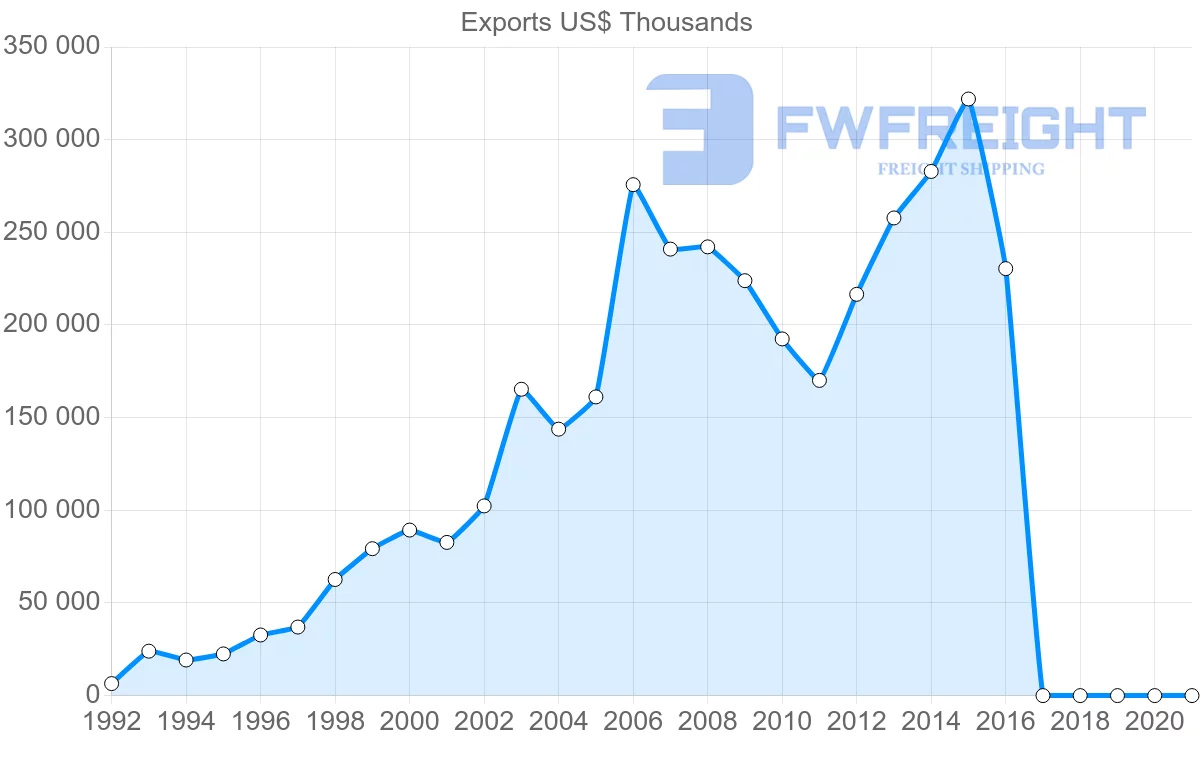 Shipping company from Senegal to Guinea