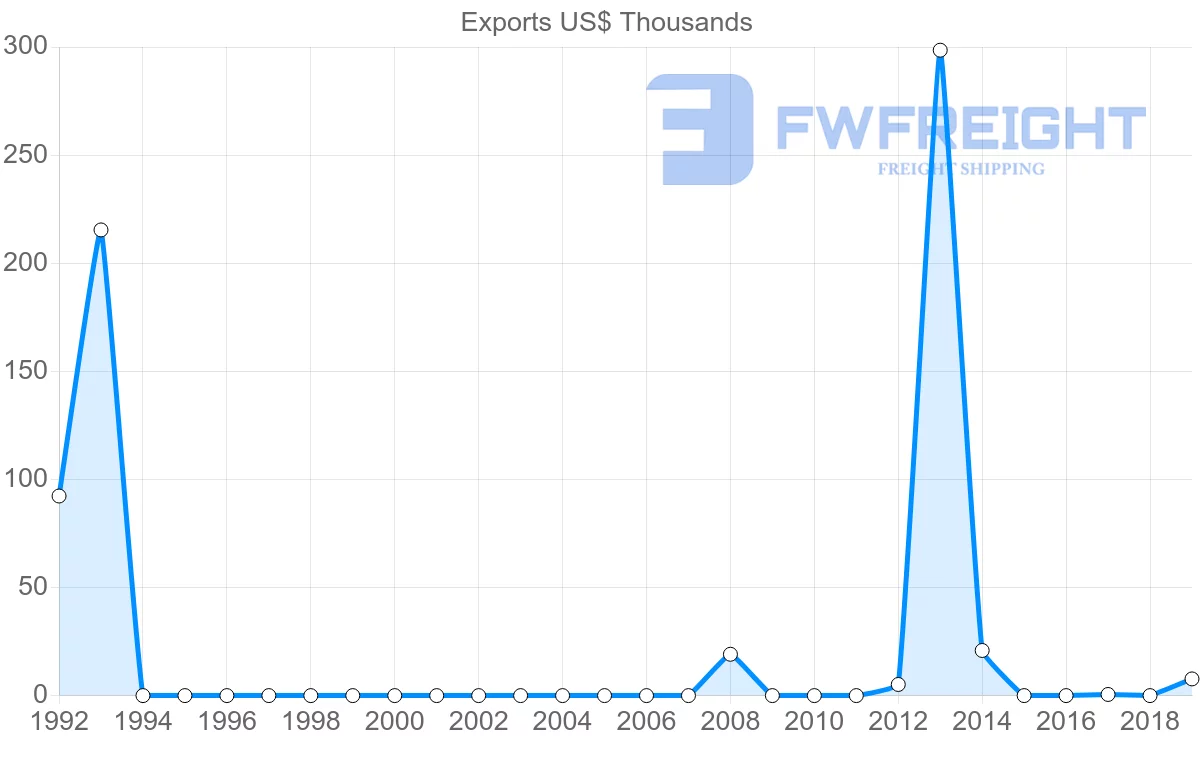 Shipping company from Senegal to Guyana