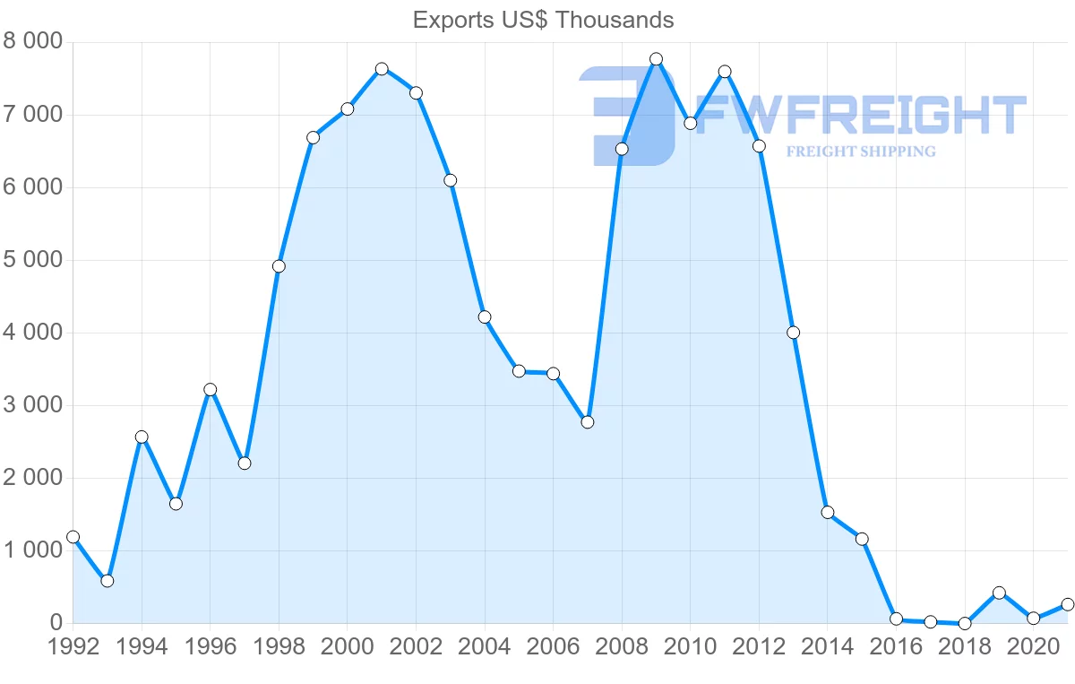 Shipping company from Senegal to Hong Kong
