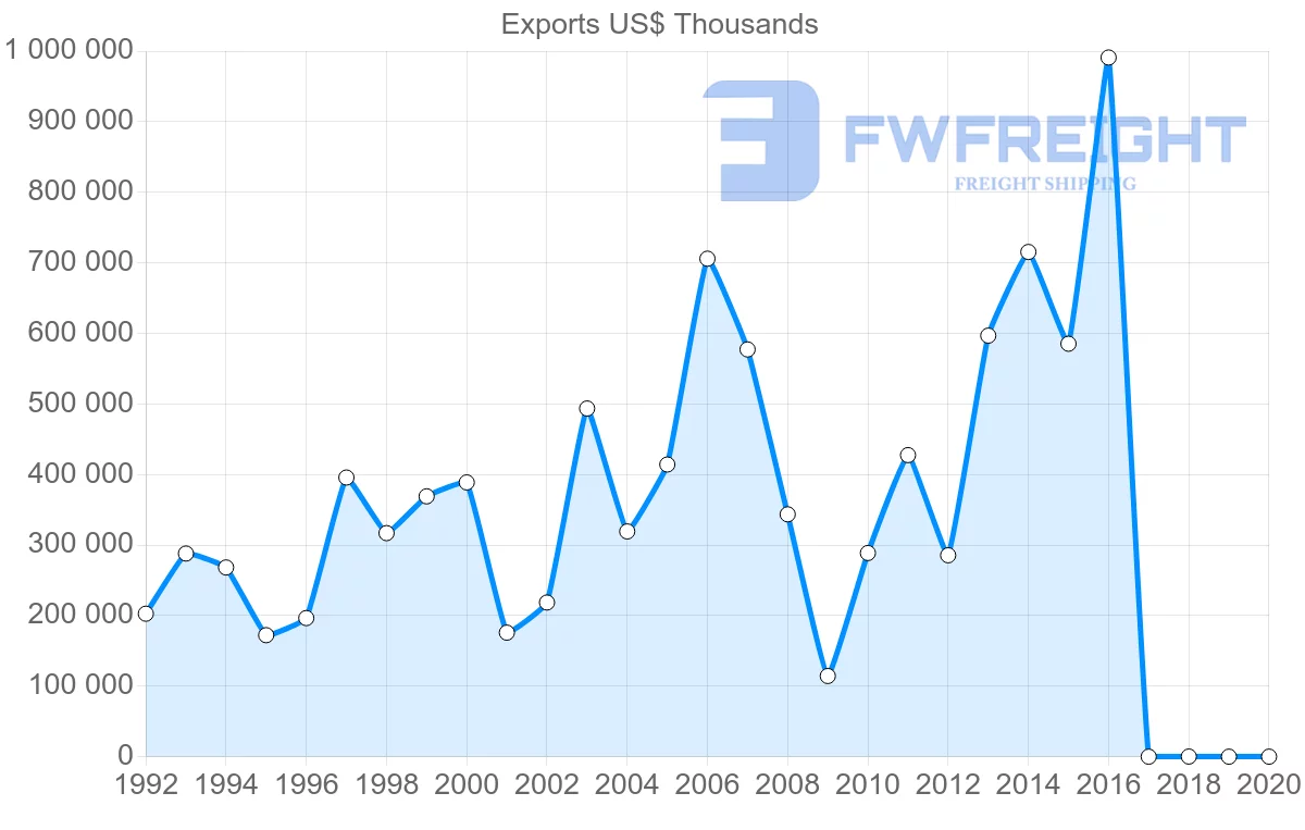 Shipping company from Senegal to India
