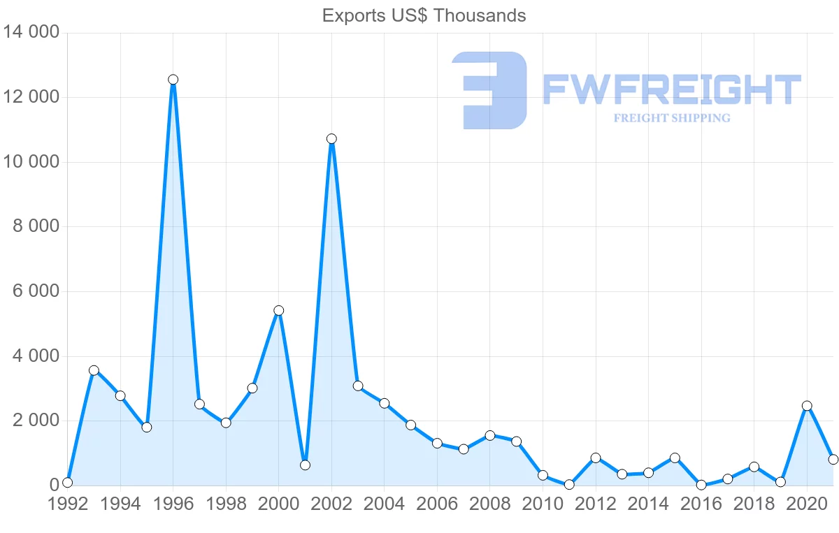 Shipping company from Senegal to Indonesia
