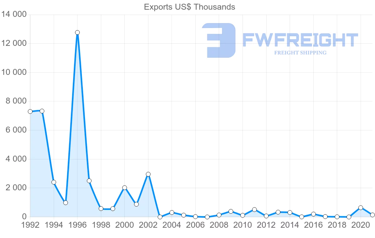 Shipping company from Senegal to Iran