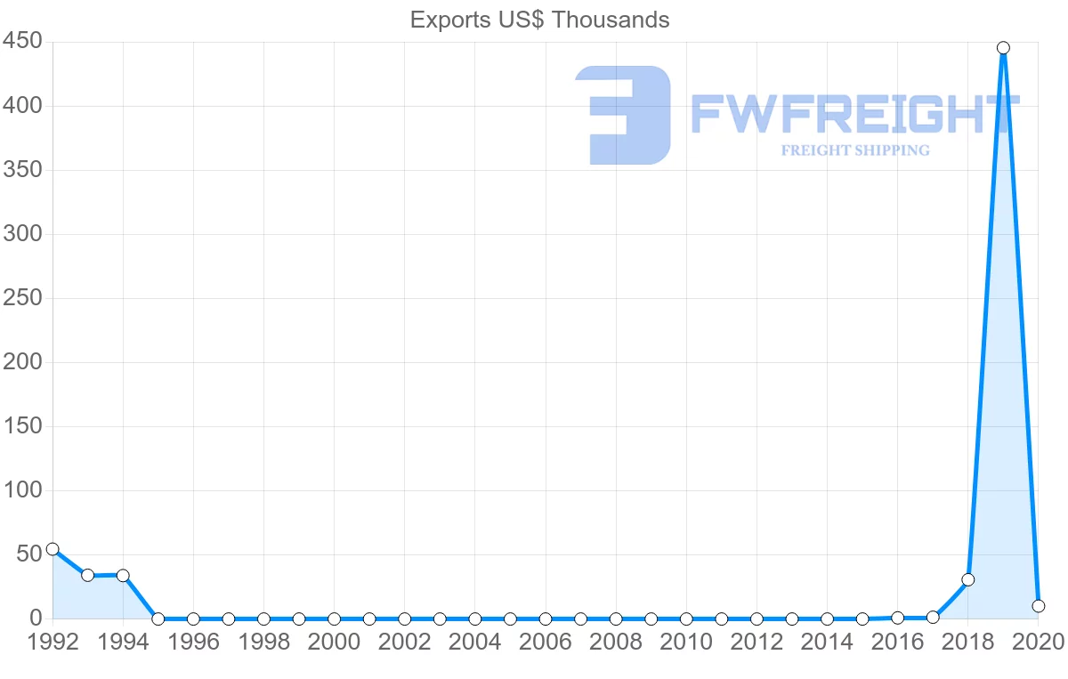Shipping company from Senegal to Iraq