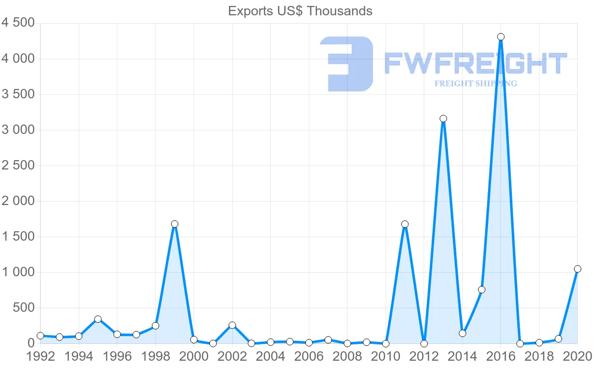 Shipping company from Senegal to Ireland