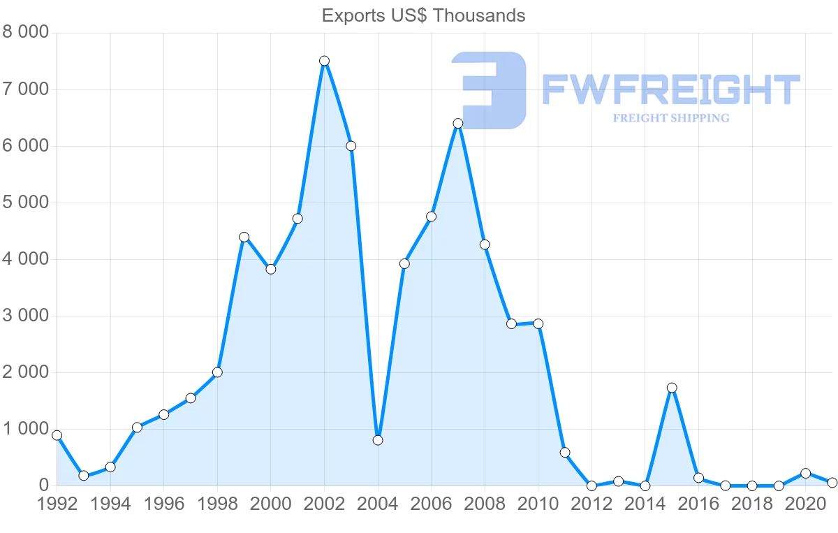 Shipping company from Senegal to Israel
