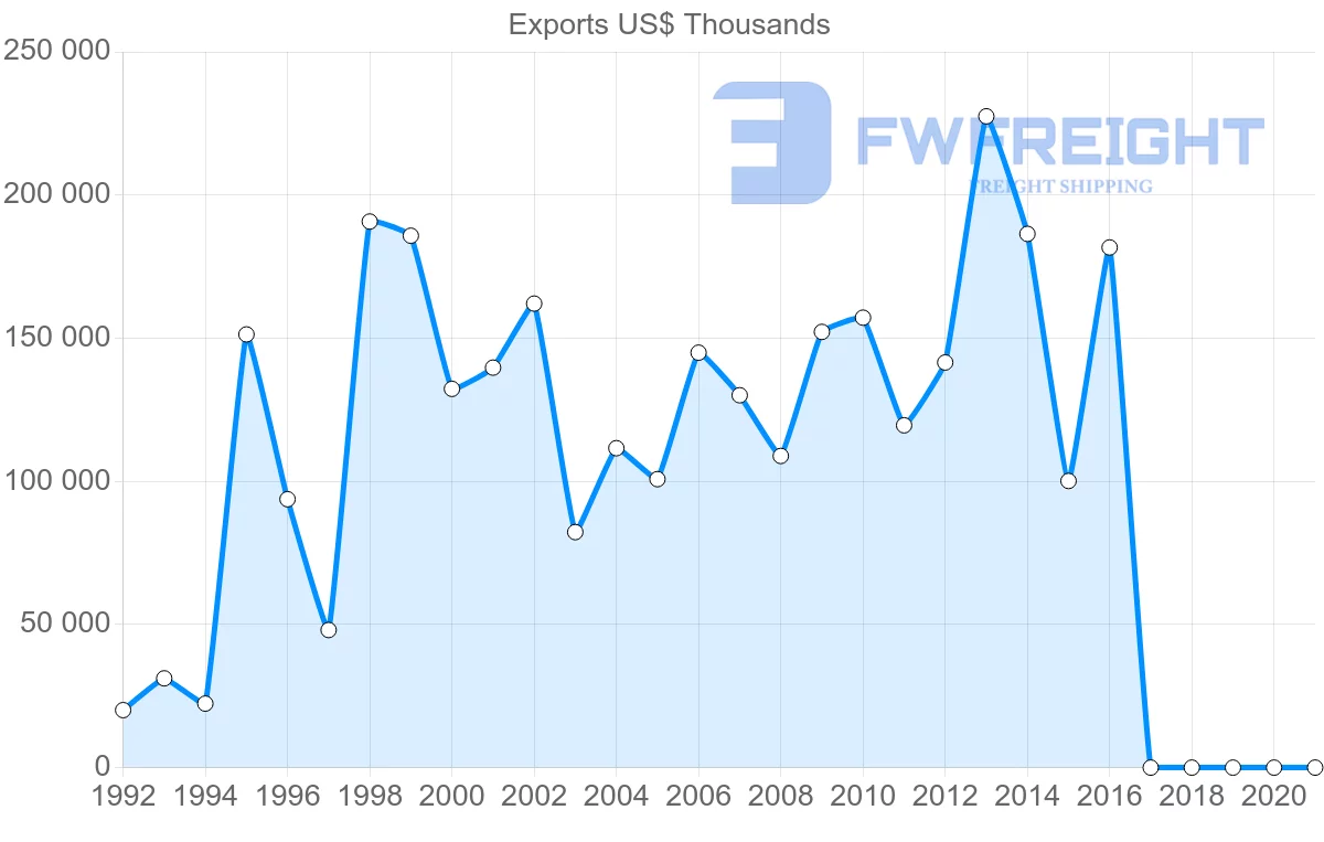 Shipping company from Senegal to Italy