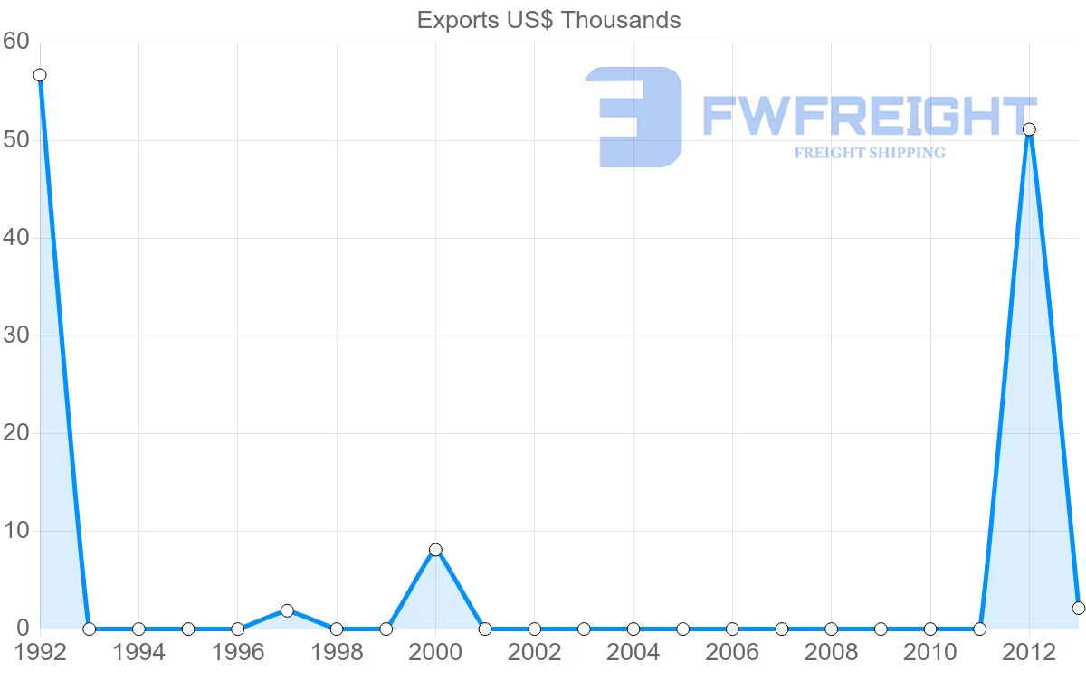 Shipping company from Senegal to Jamaica