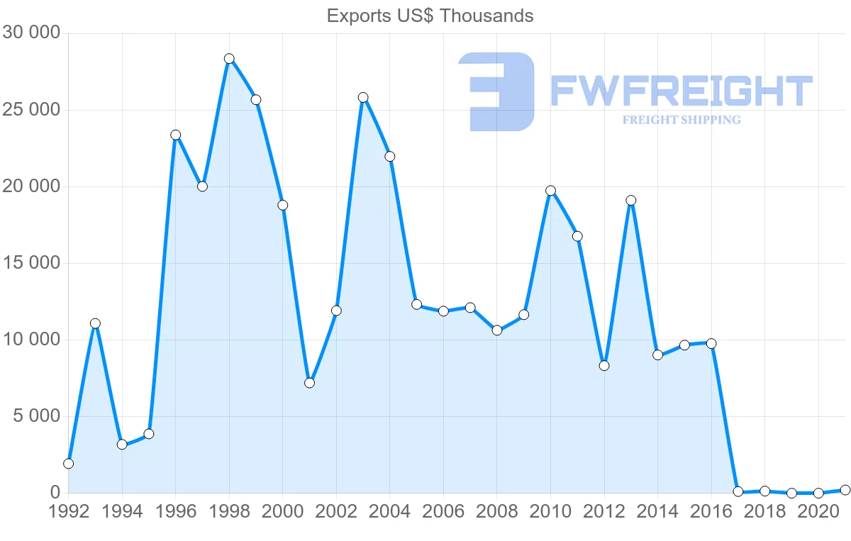 Shipping company from Senegal to Japan