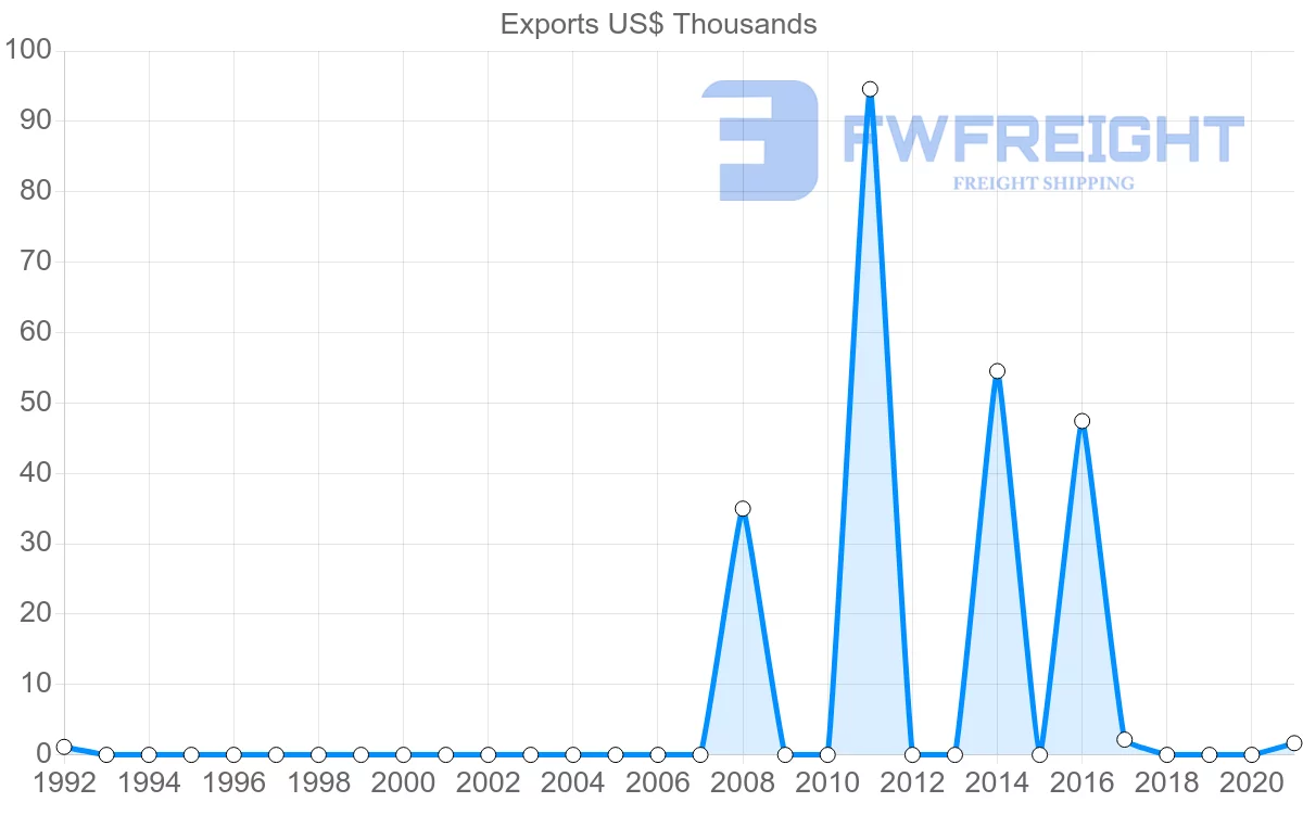 Shipping company from Senegal to Kazakhstan