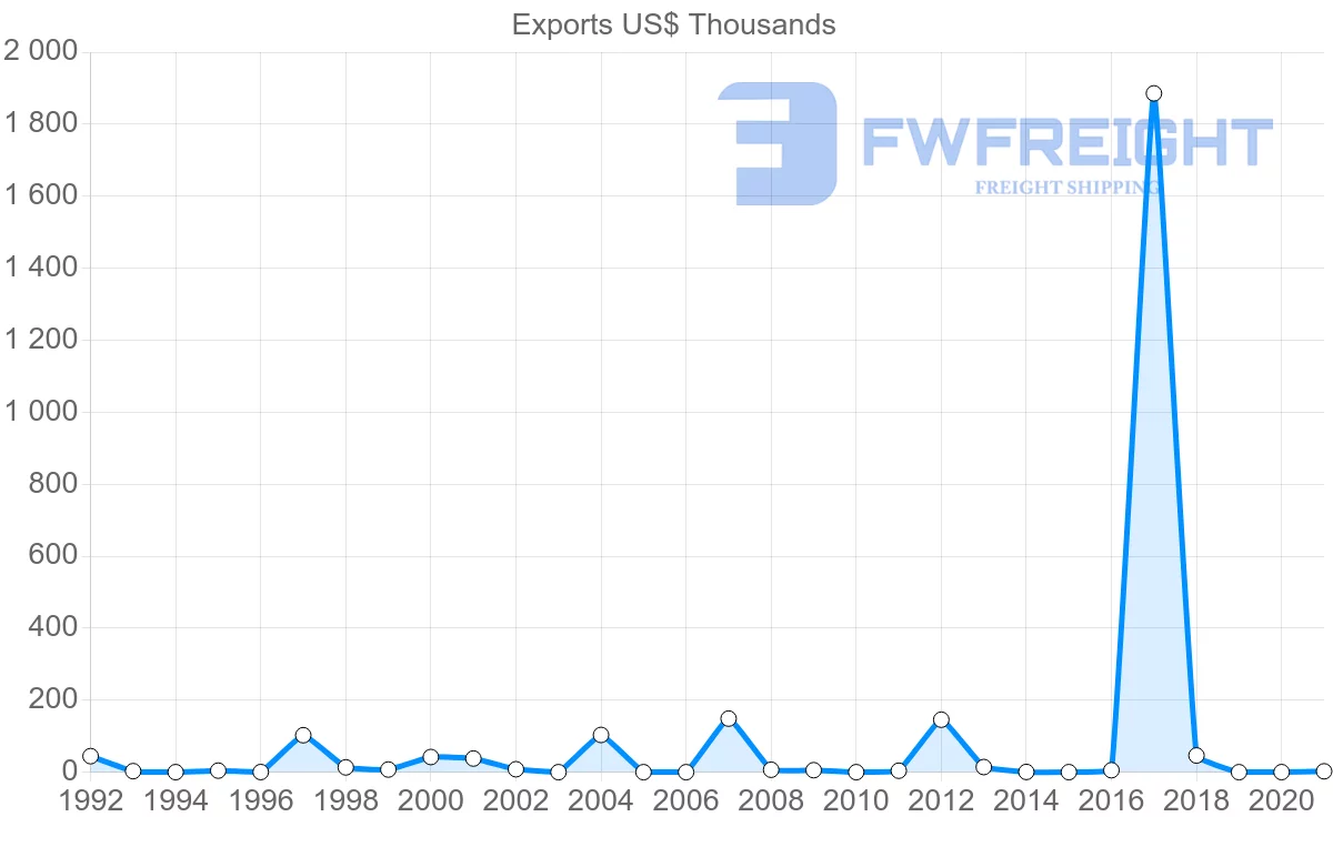Shipping company from Senegal to Kuwait