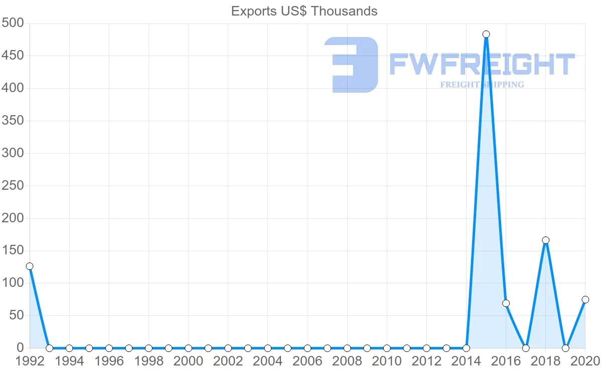 Shipping company from Senegal to Latvia
