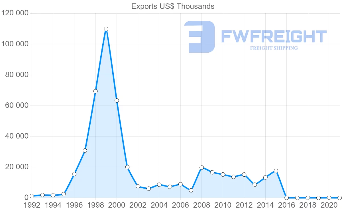 Shipping company from Senegal to Lebanon