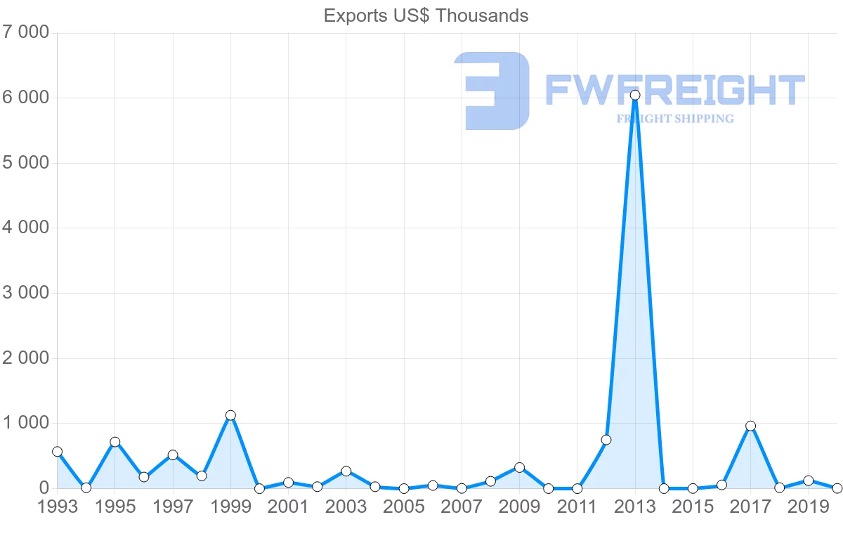 Shipping company from Senegal to Libya