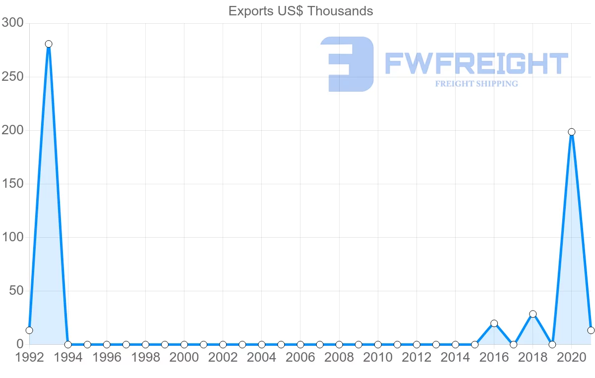 Shipping company from Senegal to Lithuania