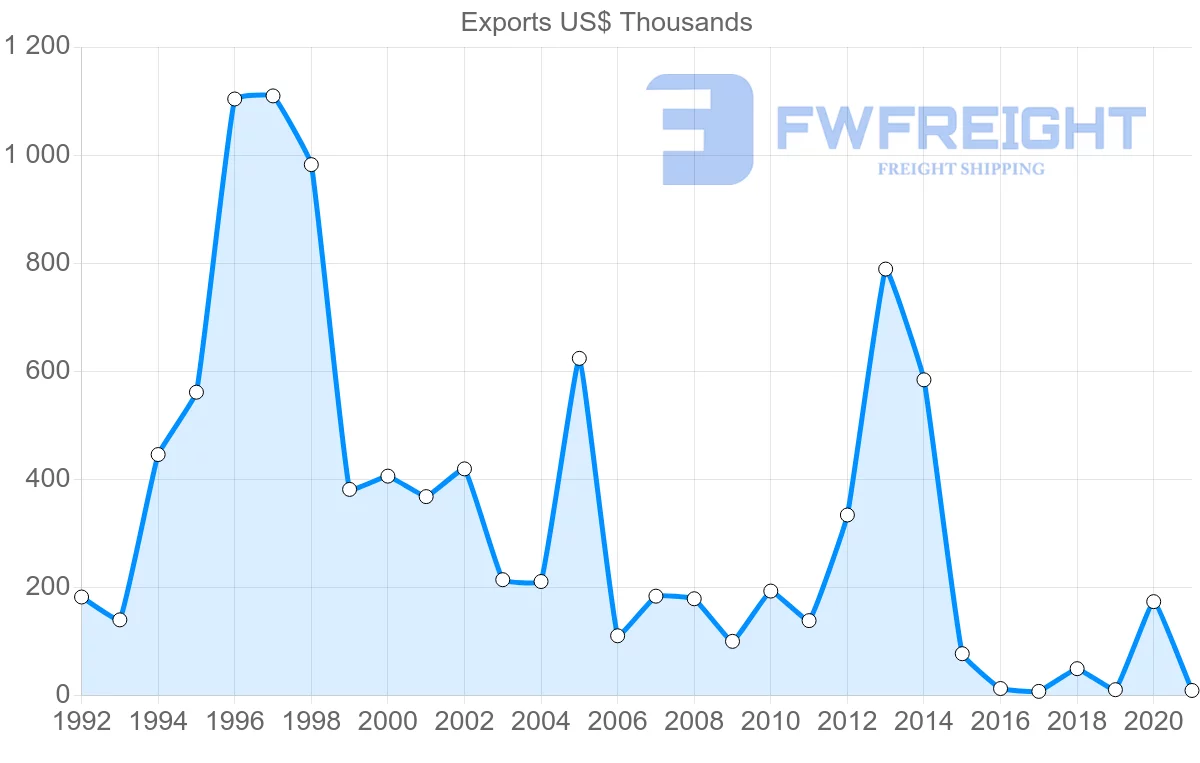 Shipping company from Senegal to Madagascar
