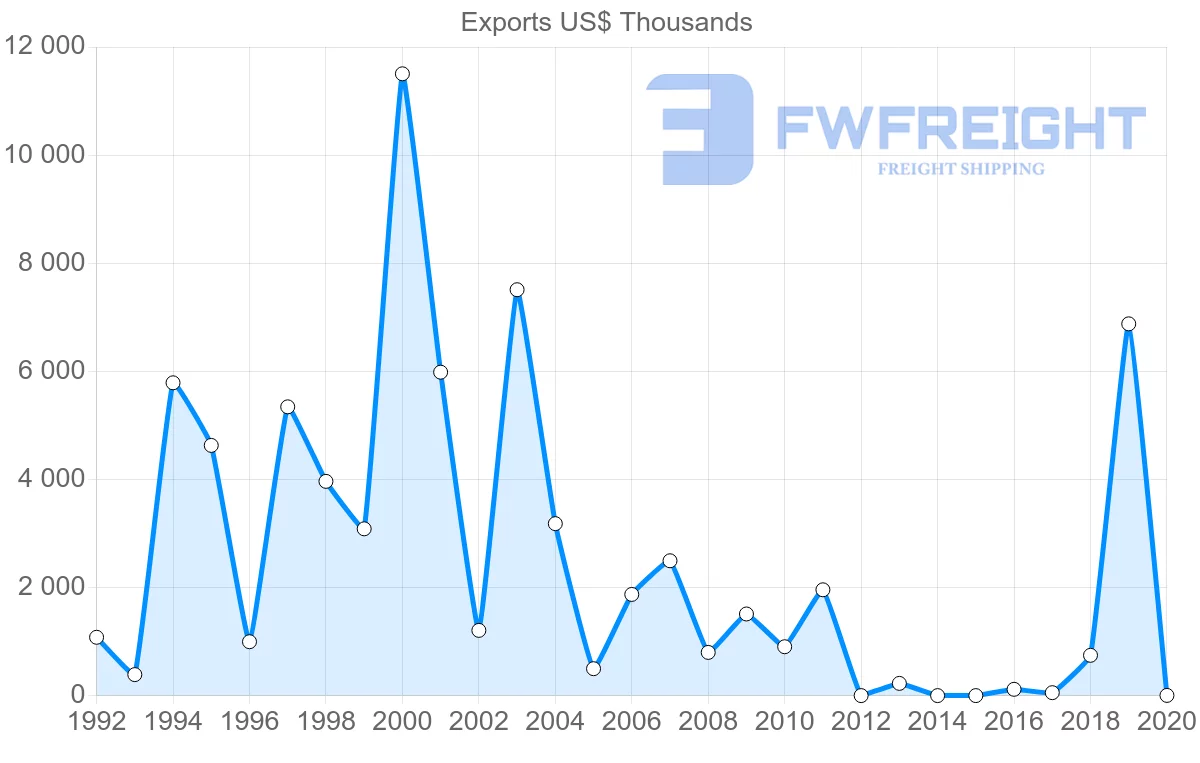Shipping company from Senegal to Malaysia