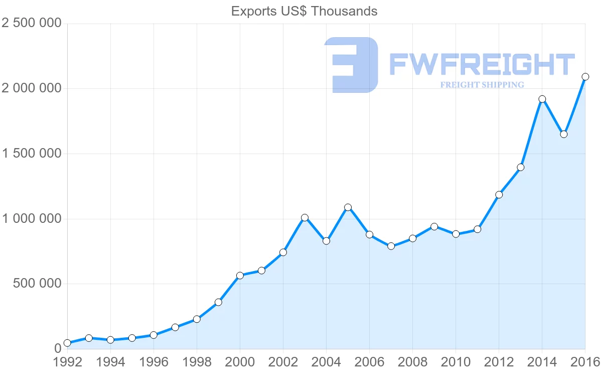 Shipping company from Senegal to Mali