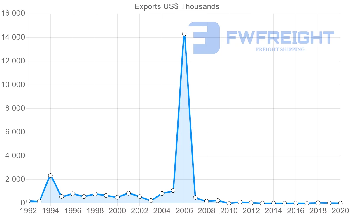 Shipping company from Senegal to Malta