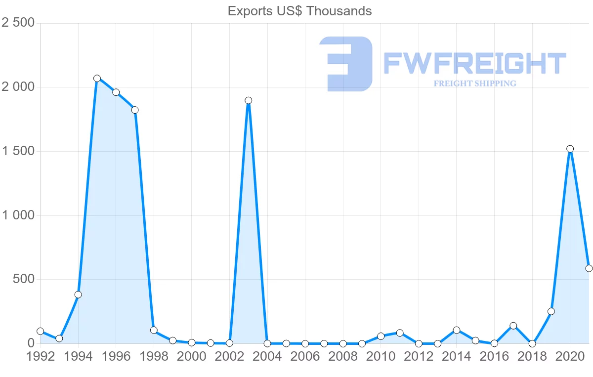Shipping company from Senegal to Mauritius