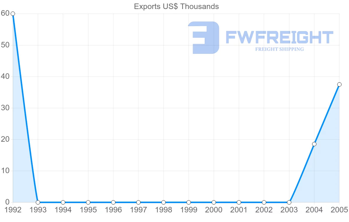 Shipping company from Senegal to Moldova