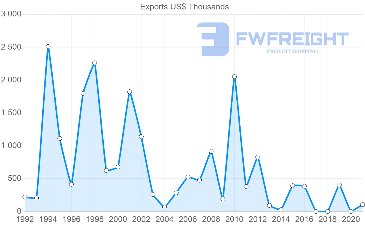 Shipping company from Senegal to Mozambique