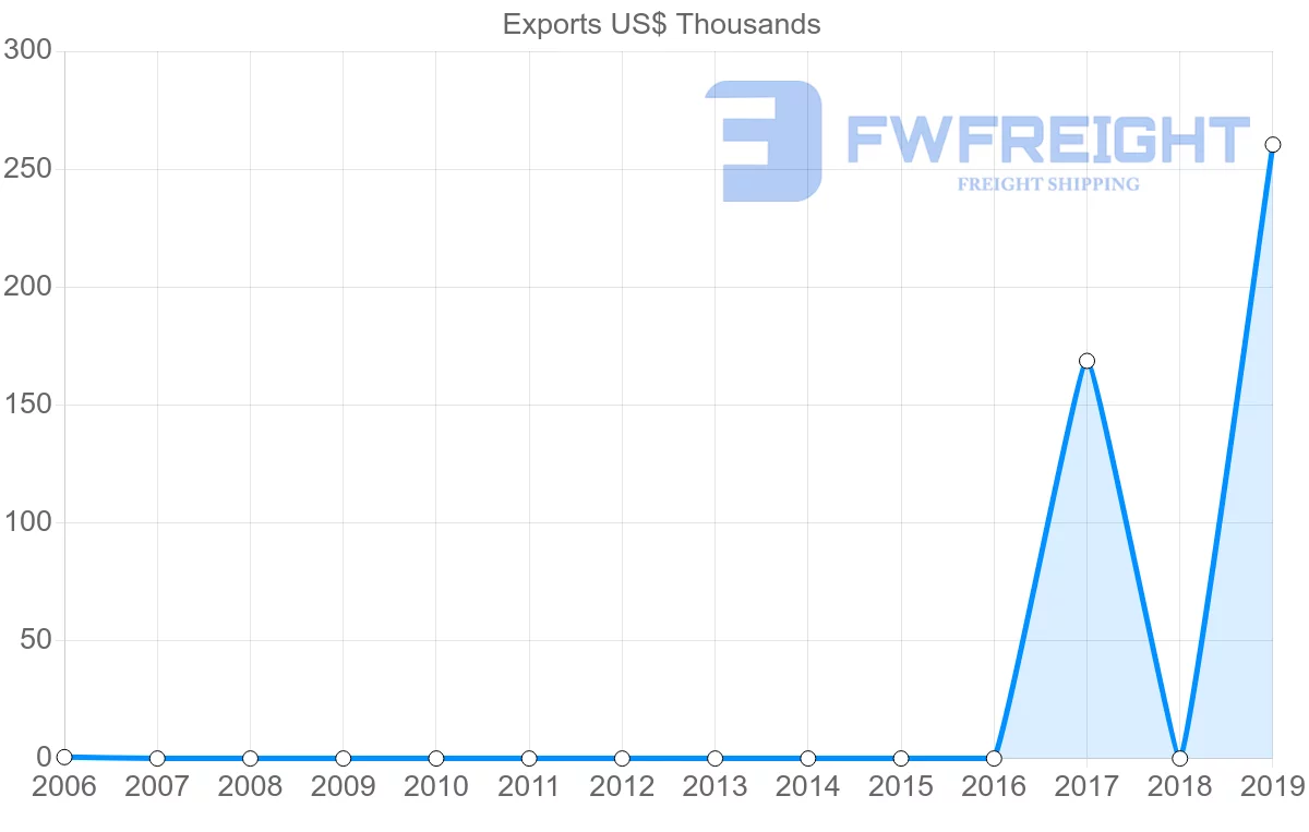 Shipping company from Senegal to Myanmar