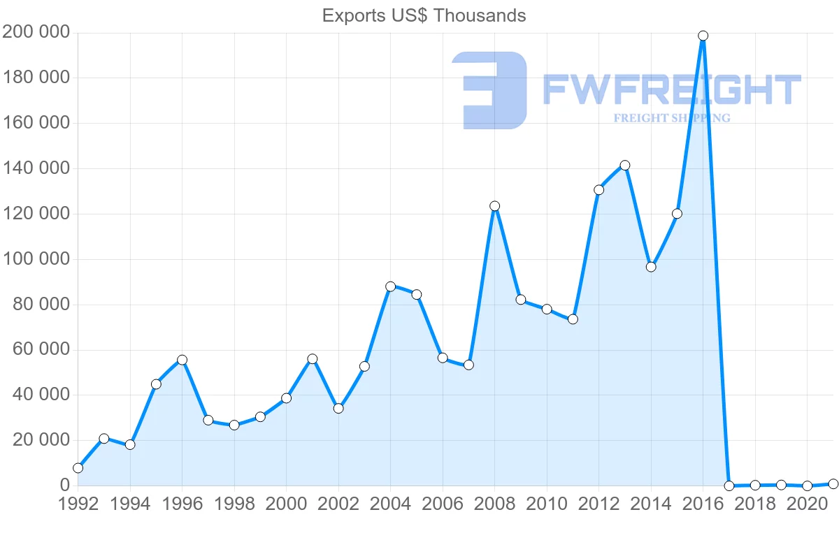 Shipping company from Senegal to Netherlands