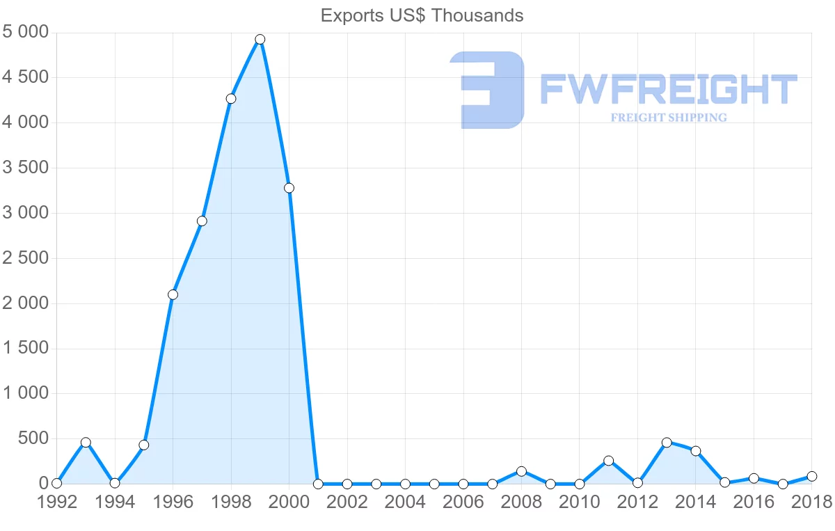 Shipping company from Senegal to New Zealand