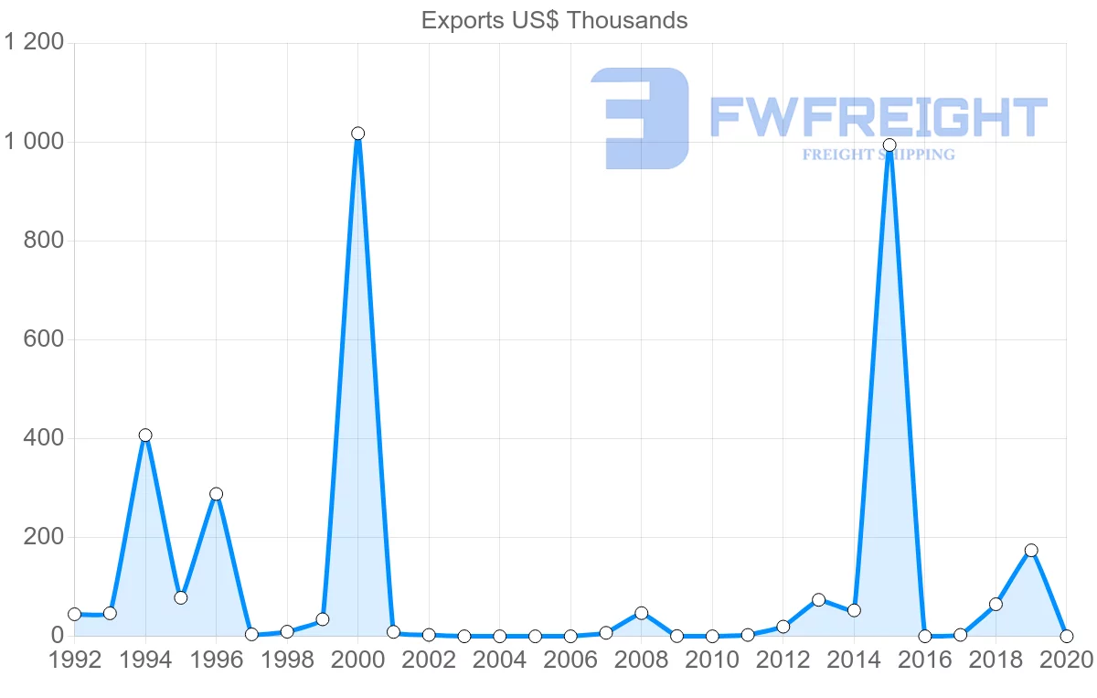 Shipping company from Senegal to Nicaragua