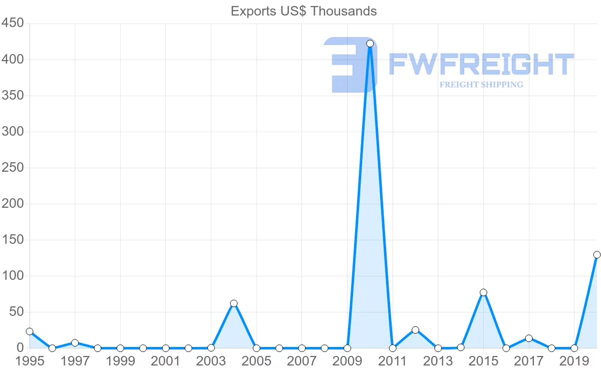 Shipping company from Senegal to Oman