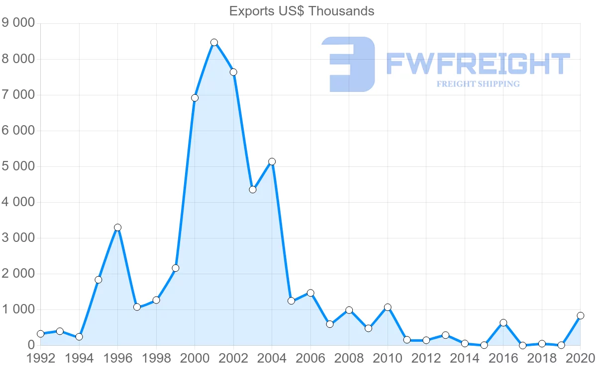 Shipping company from Senegal to Pakistan