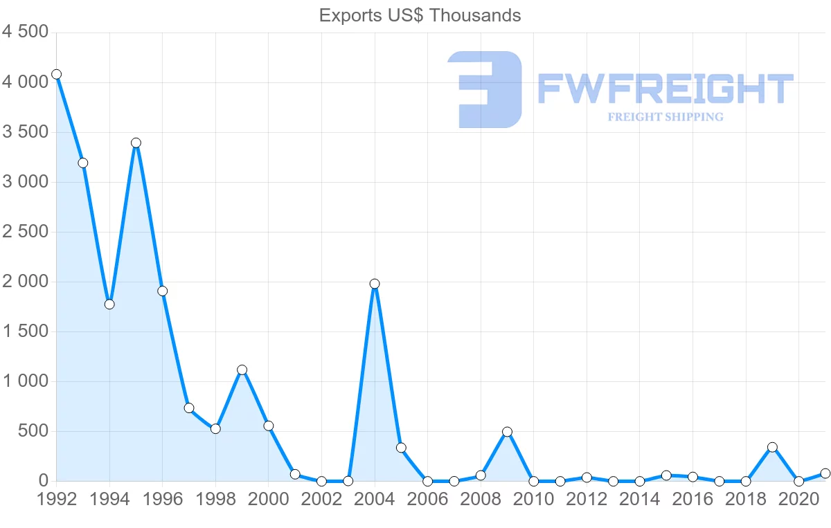 Shipping company from Senegal to Papua New Guinea