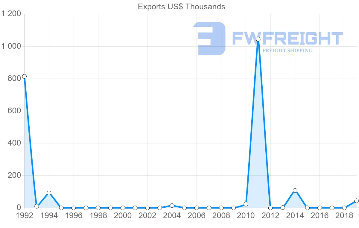 Shipping company from Senegal to Paraguay