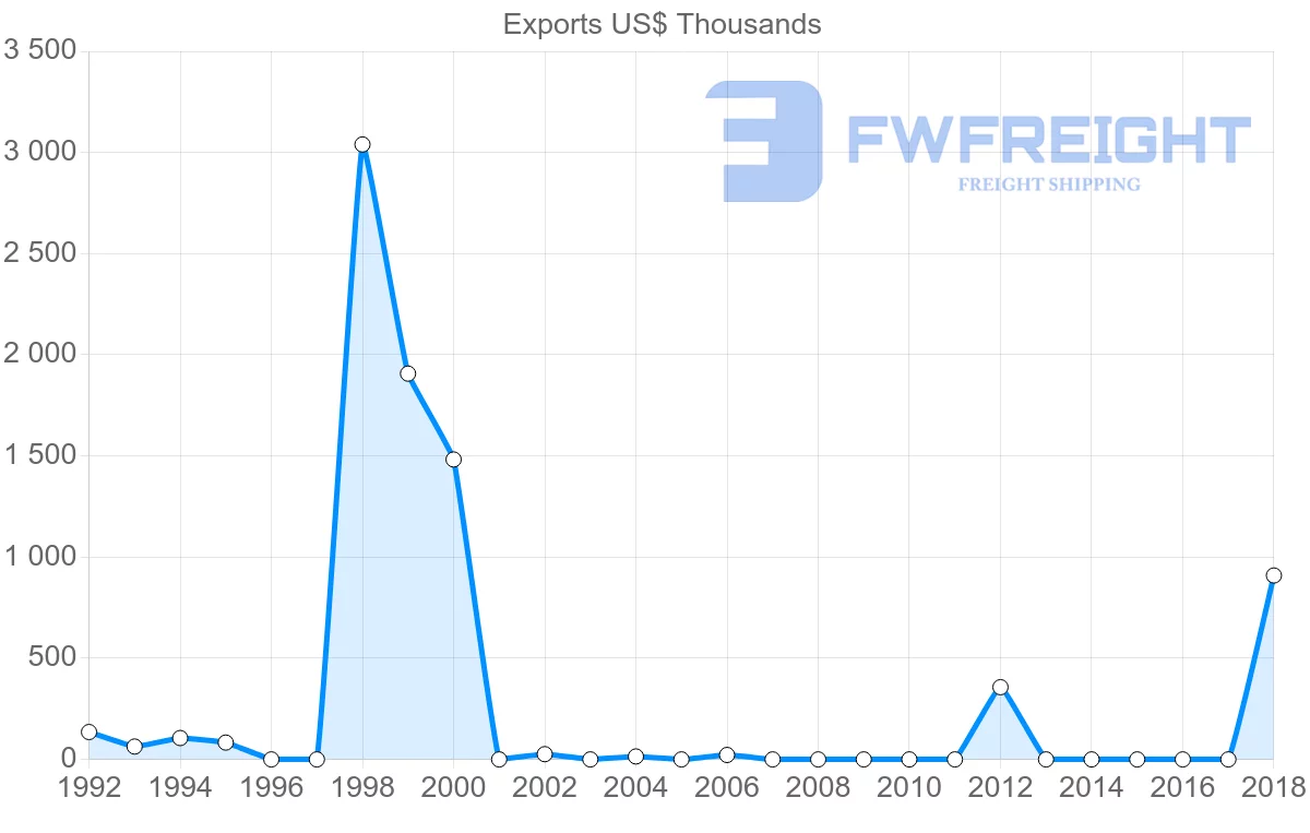 Shipping company from Senegal to Peru