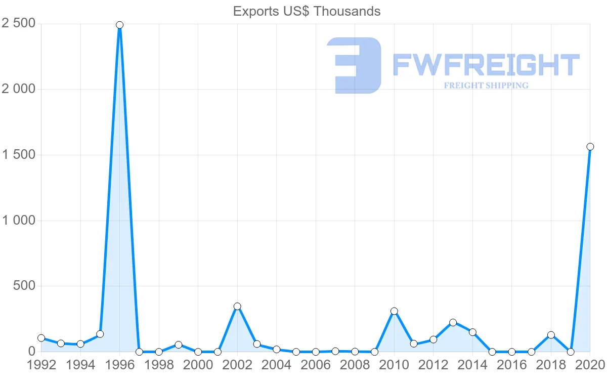 Shipping company from Senegal to Philippines