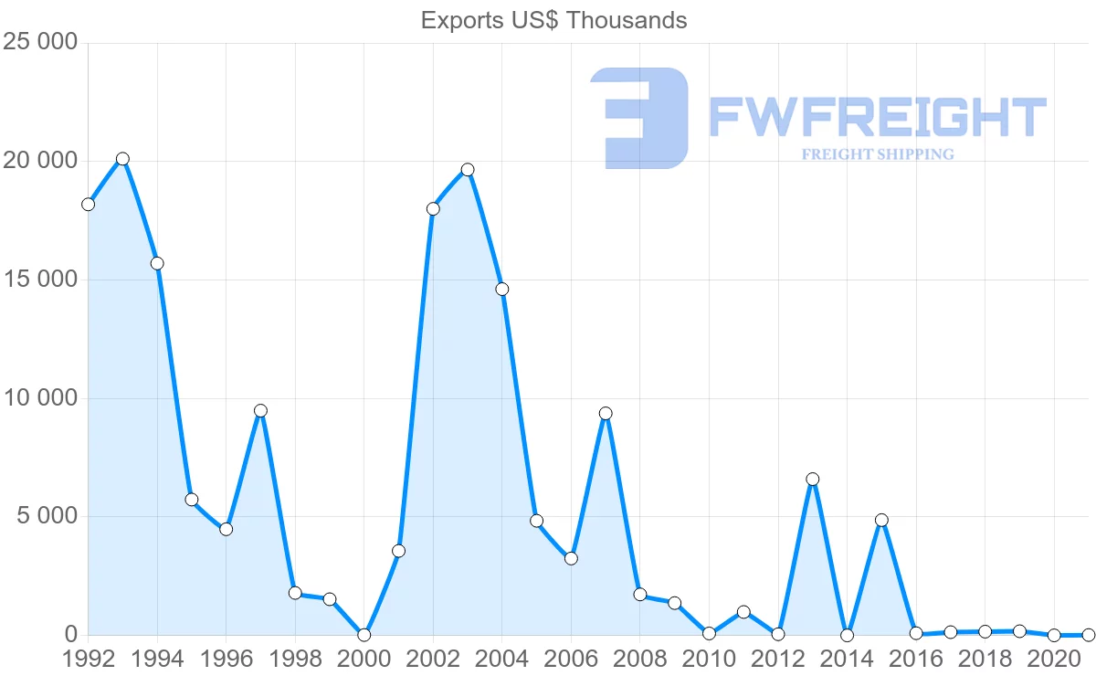 Shipping company from Senegal to Poland