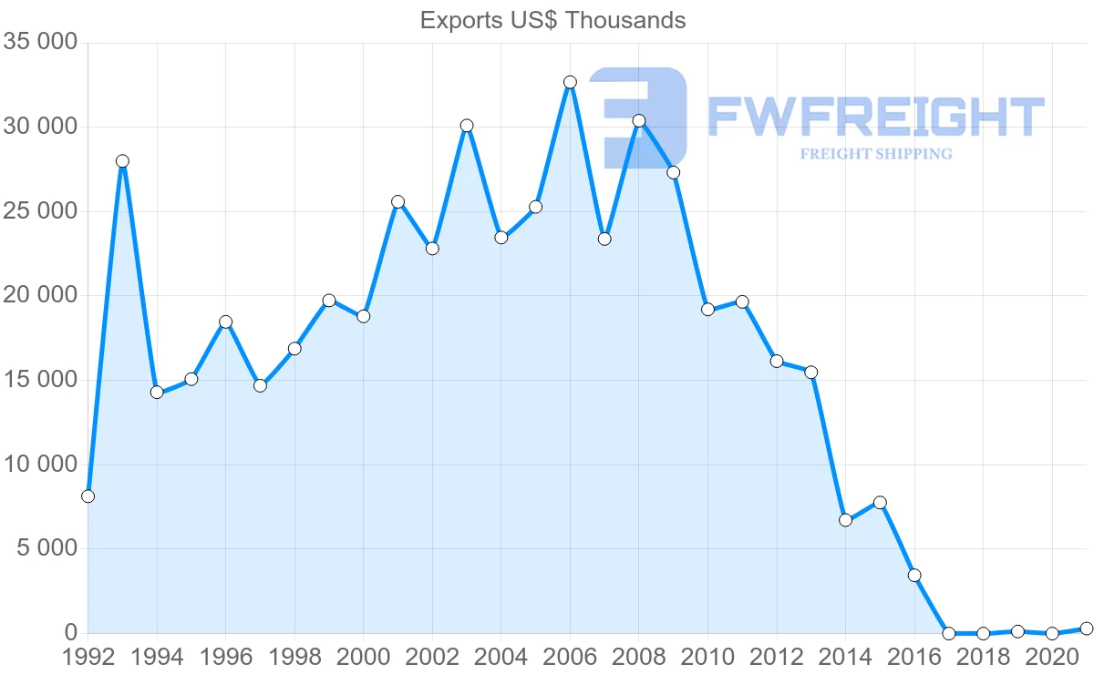 Shipping company from Senegal to Portugal