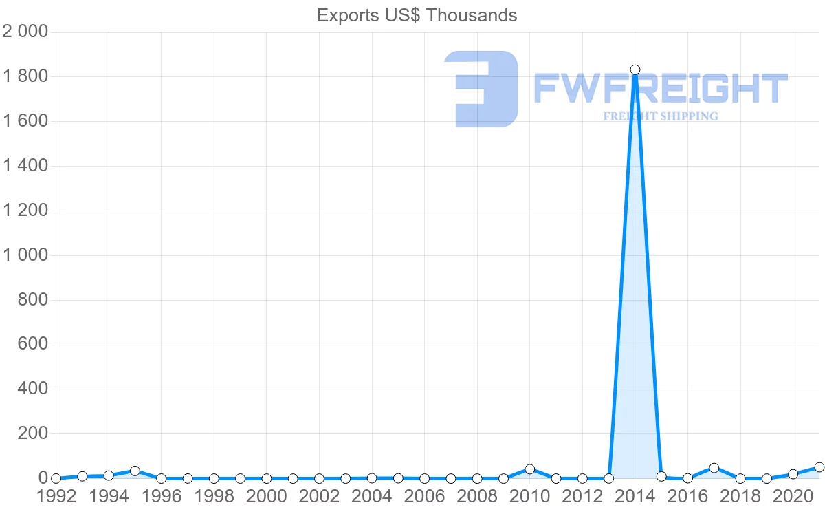 Shipping company from Senegal to Qatar